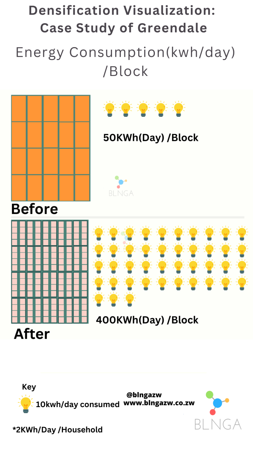 Effect of densification on energy consumption