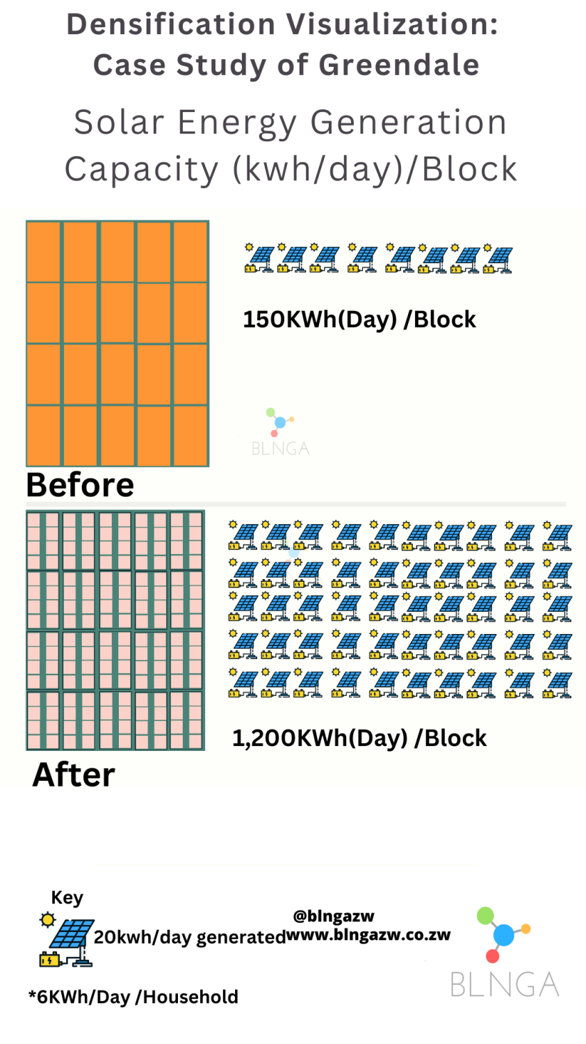 Effect of densification on potential energy production