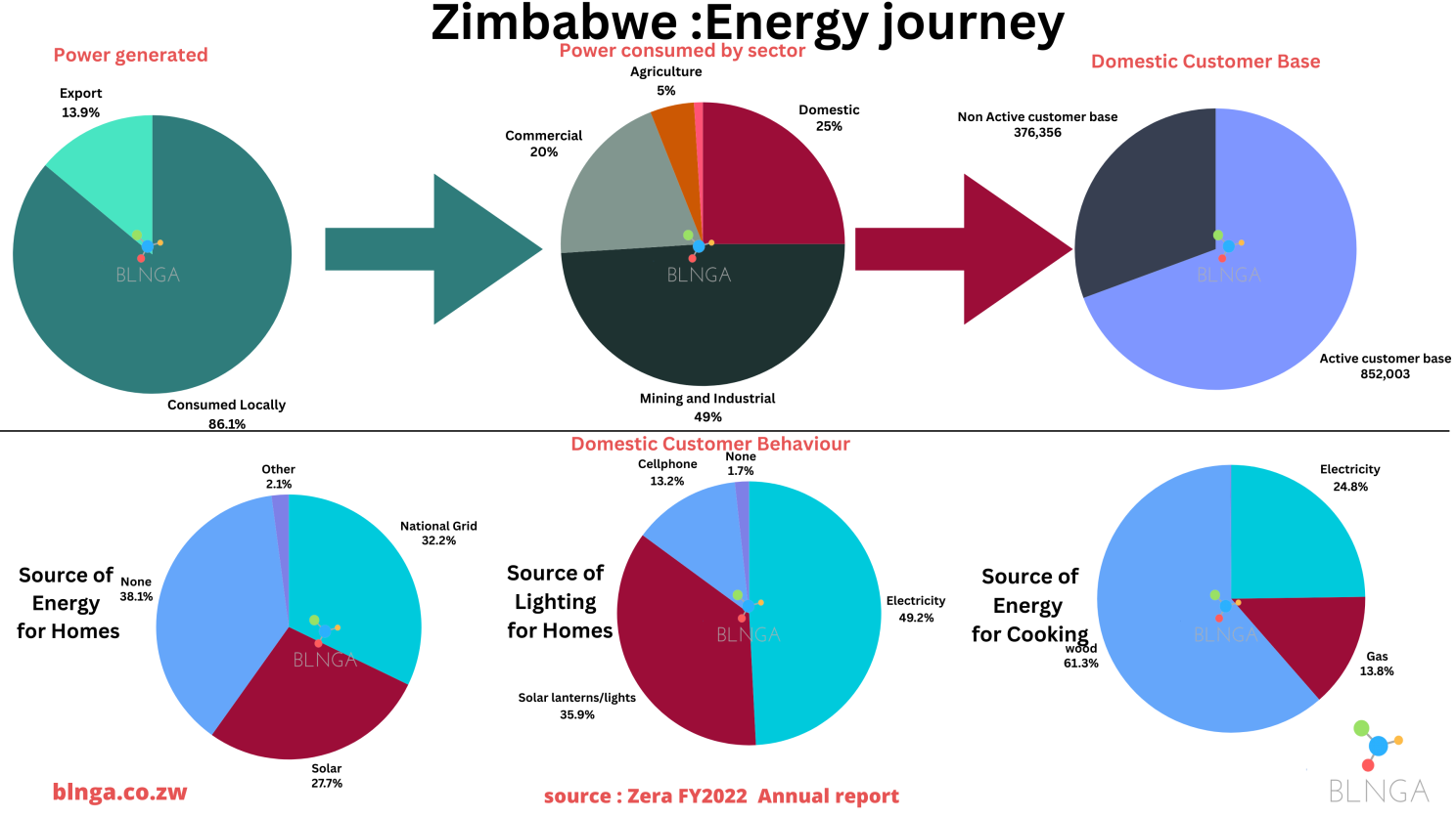 Energy usage research data