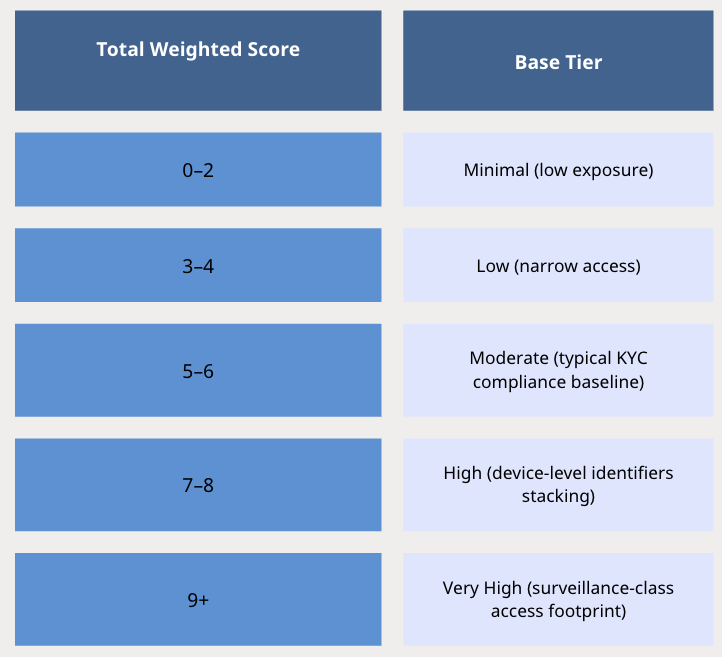 Table 3: Exposure risk tiers