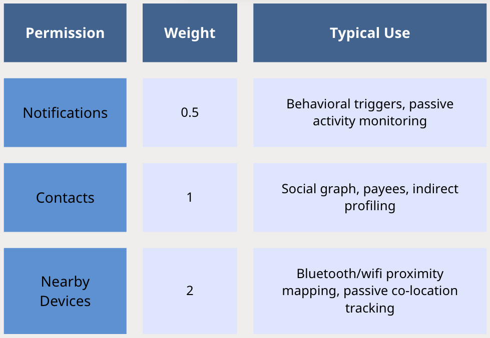 Table 1: Assigned sensitivity weights