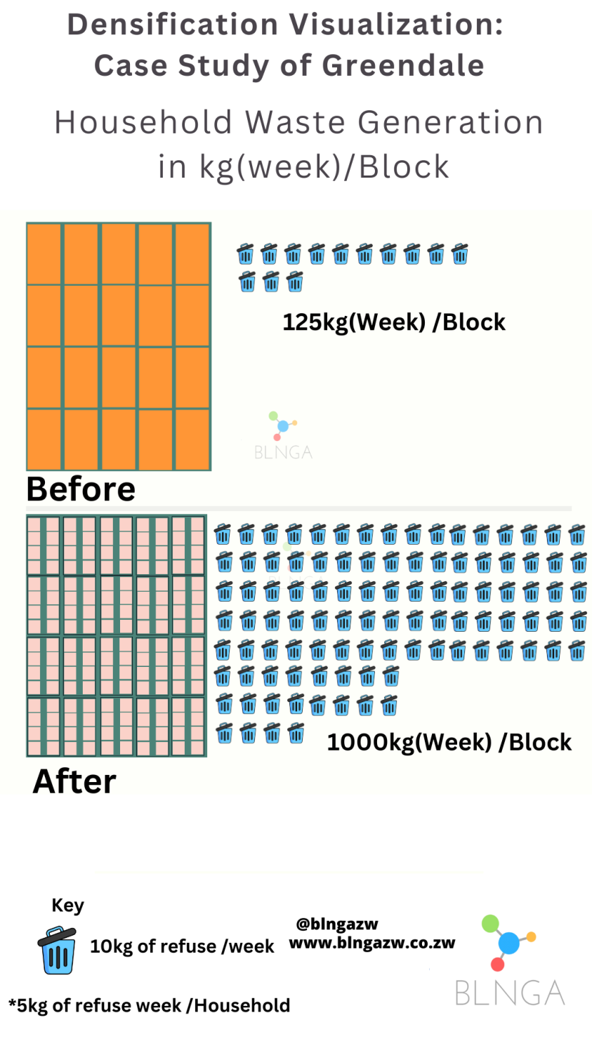 Effect of densification on refuse generation