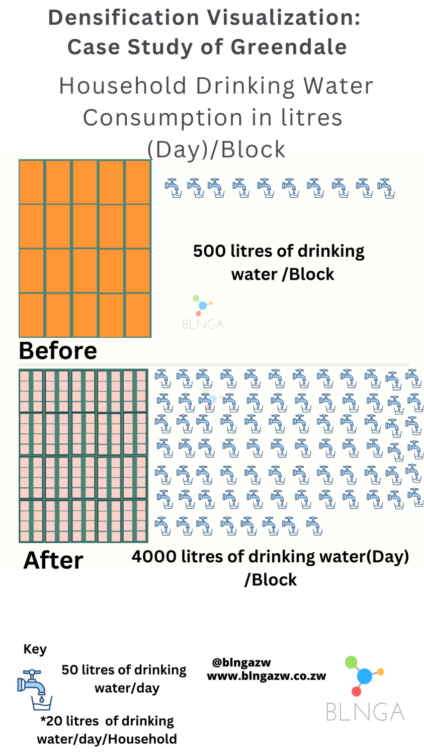 Effect of densification on drinking water requirements